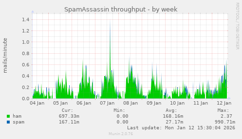 SpamAssassin throughput