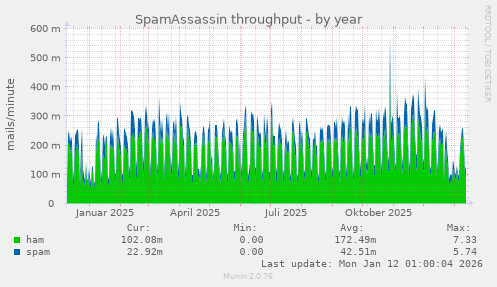 SpamAssassin throughput