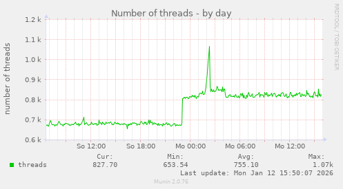 Number of threads