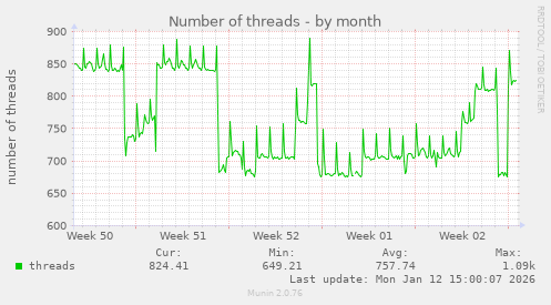 Number of threads