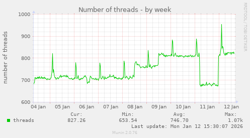 Number of threads