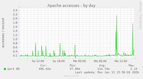 Apache accesses