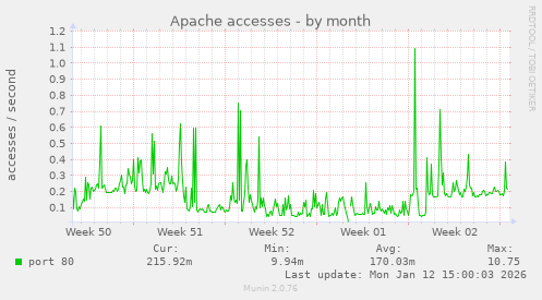 Apache accesses