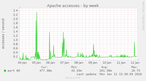 Apache accesses