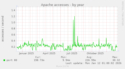 Apache accesses