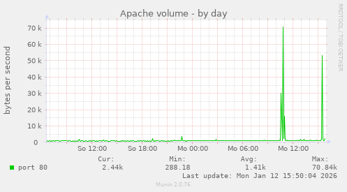 Apache volume