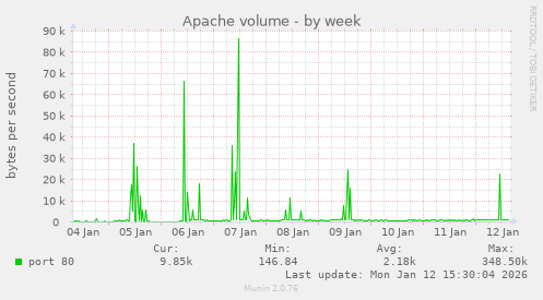 Apache volume