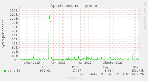 Apache volume