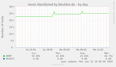 Hosts blacklisted by blocklist.de