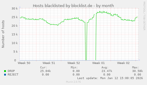Hosts blacklisted by blocklist.de