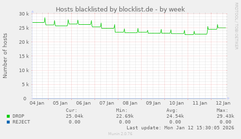 Hosts blacklisted by blocklist.de