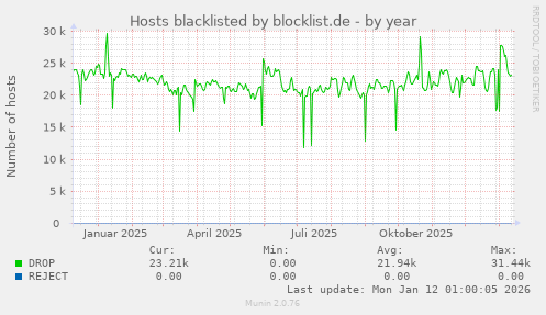 Hosts blacklisted by blocklist.de