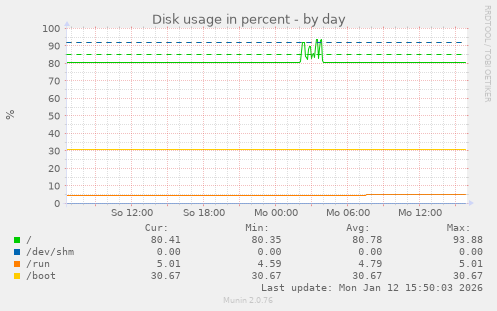 Disk usage in percent