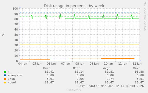 Disk usage in percent