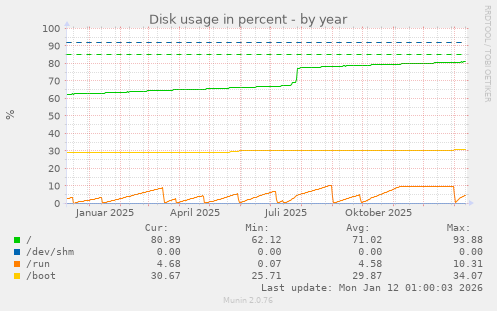 Disk usage in percent
