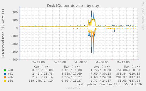 Disk IOs per device