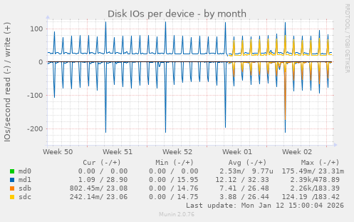 Disk IOs per device