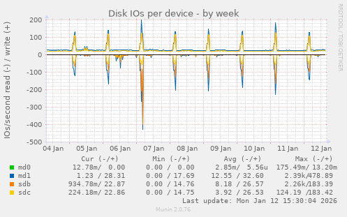 Disk IOs per device
