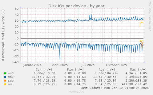 Disk IOs per device