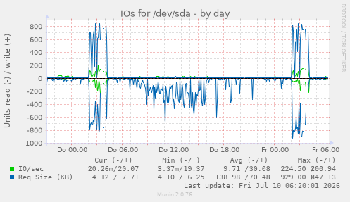 IOs for /dev/sda