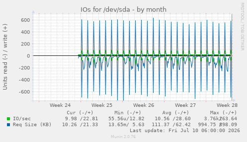 IOs for /dev/sda