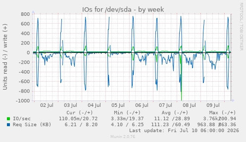 IOs for /dev/sda