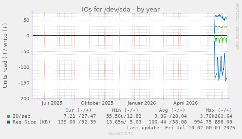 IOs for /dev/sda