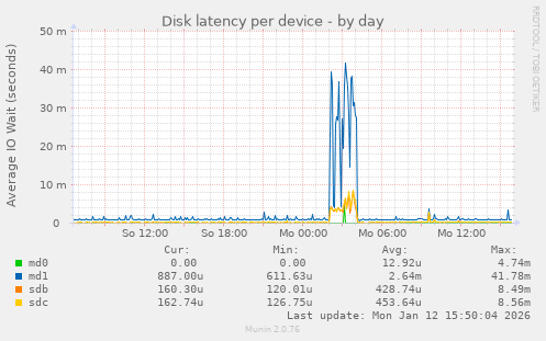 Disk latency per device
