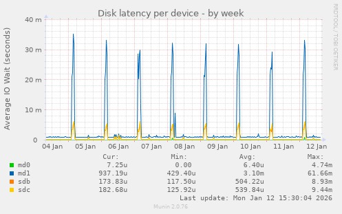 Disk latency per device