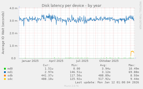 Disk latency per device