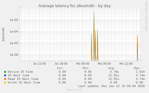 Average latency for /dev/md0