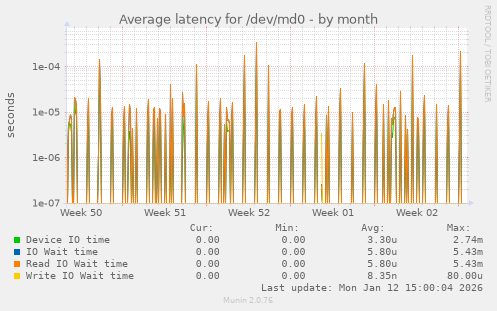 Average latency for /dev/md0