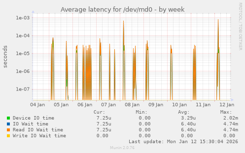 Average latency for /dev/md0