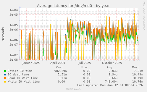 Average latency for /dev/md0