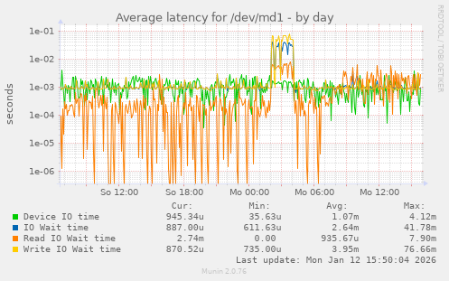 Average latency for /dev/md1