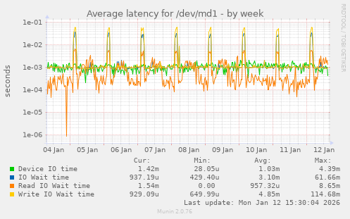 Average latency for /dev/md1