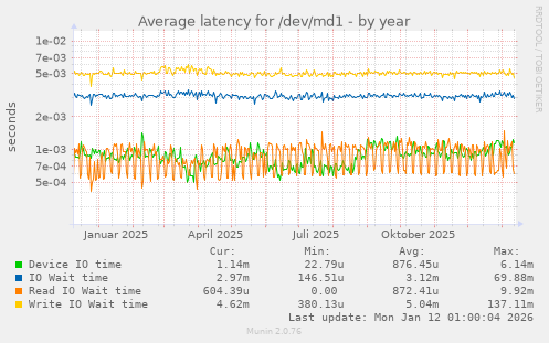 Average latency for /dev/md1