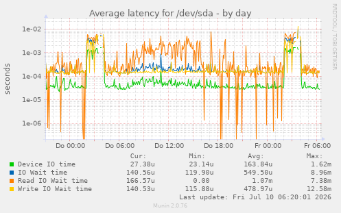 Average latency for /dev/sda