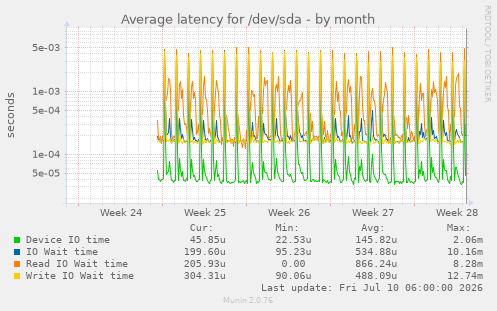 Average latency for /dev/sda