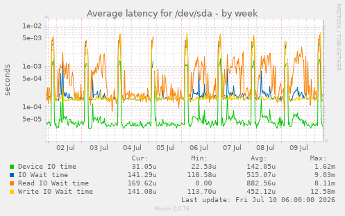 Average latency for /dev/sda
