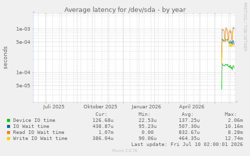 Average latency for /dev/sda