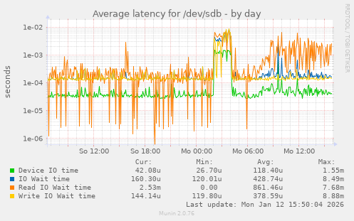 Average latency for /dev/sdb