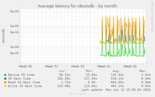 Average latency for /dev/sdb
