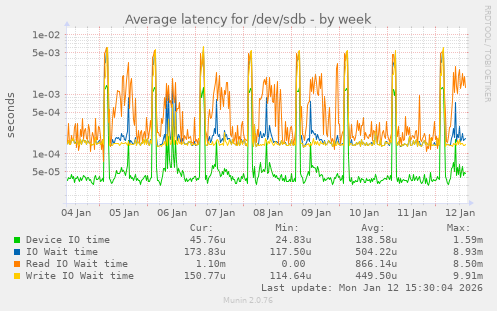 Average latency for /dev/sdb