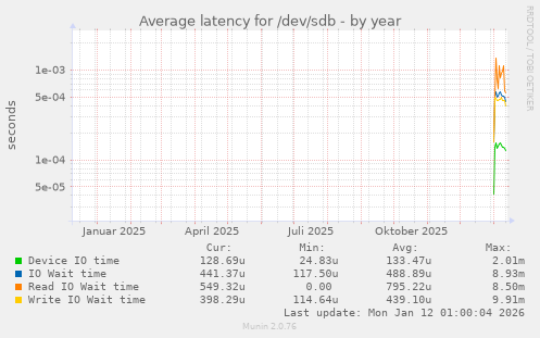Average latency for /dev/sdb