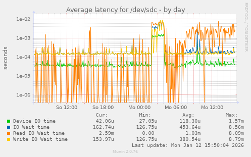 Average latency for /dev/sdc