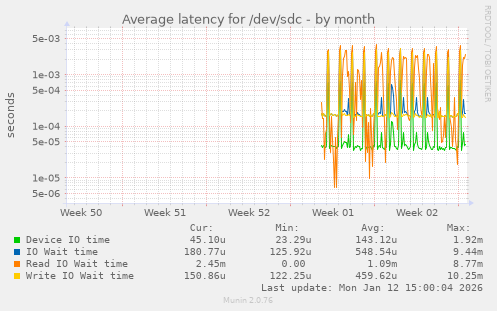 Average latency for /dev/sdc