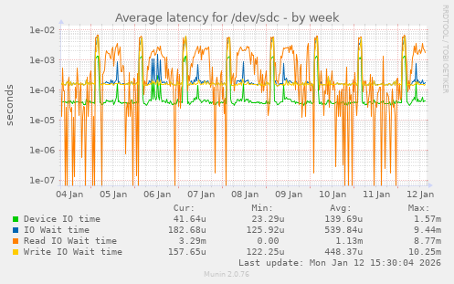 Average latency for /dev/sdc