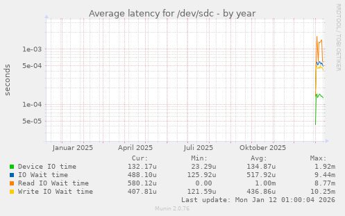 Average latency for /dev/sdc