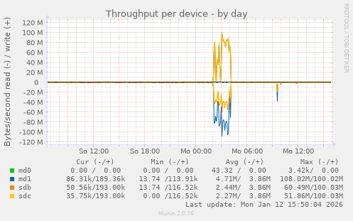 Throughput per device